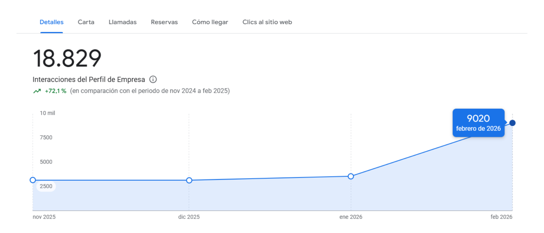 SEO local restaurantes